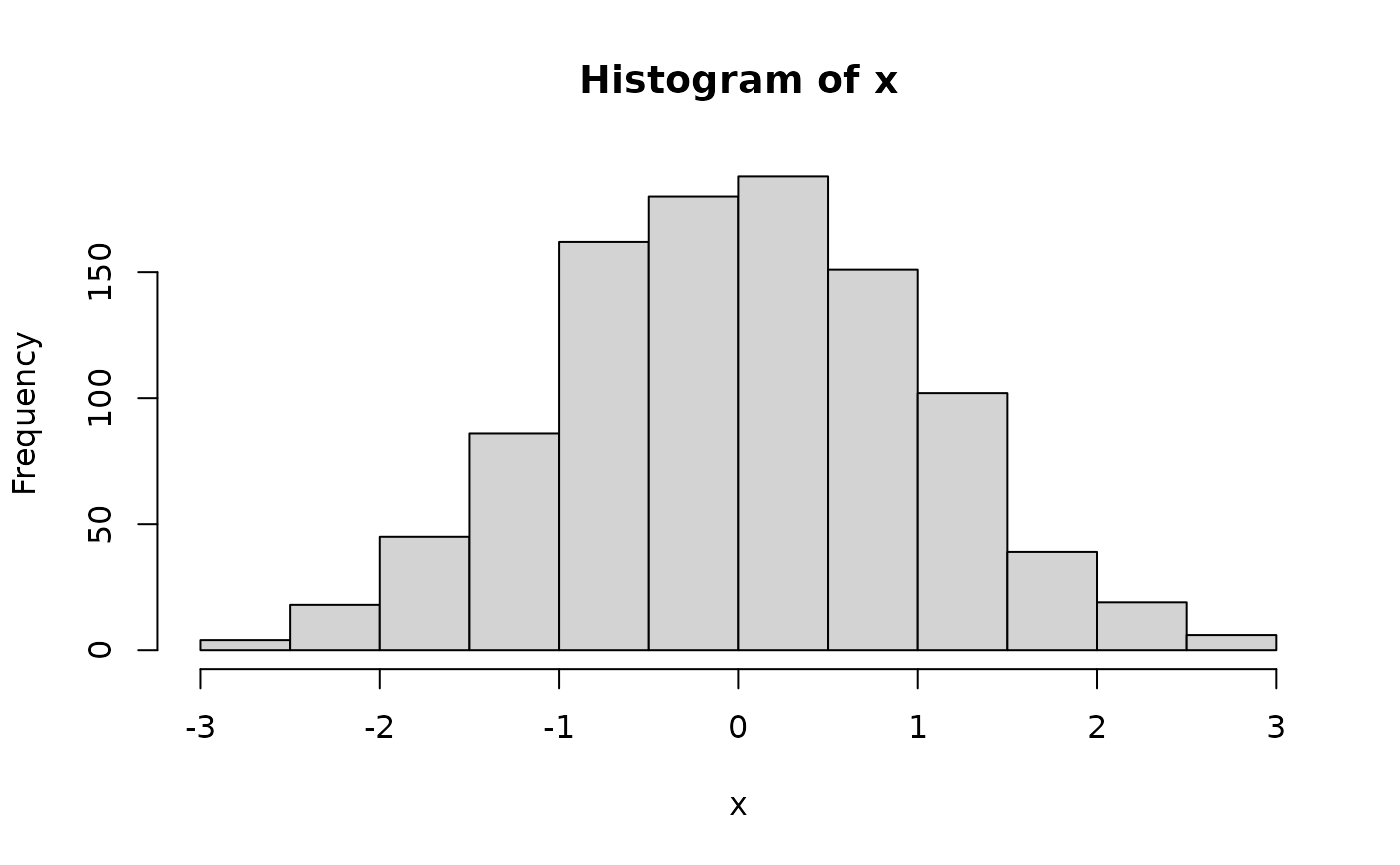 A histogram of 1000 random values from a normal distribution