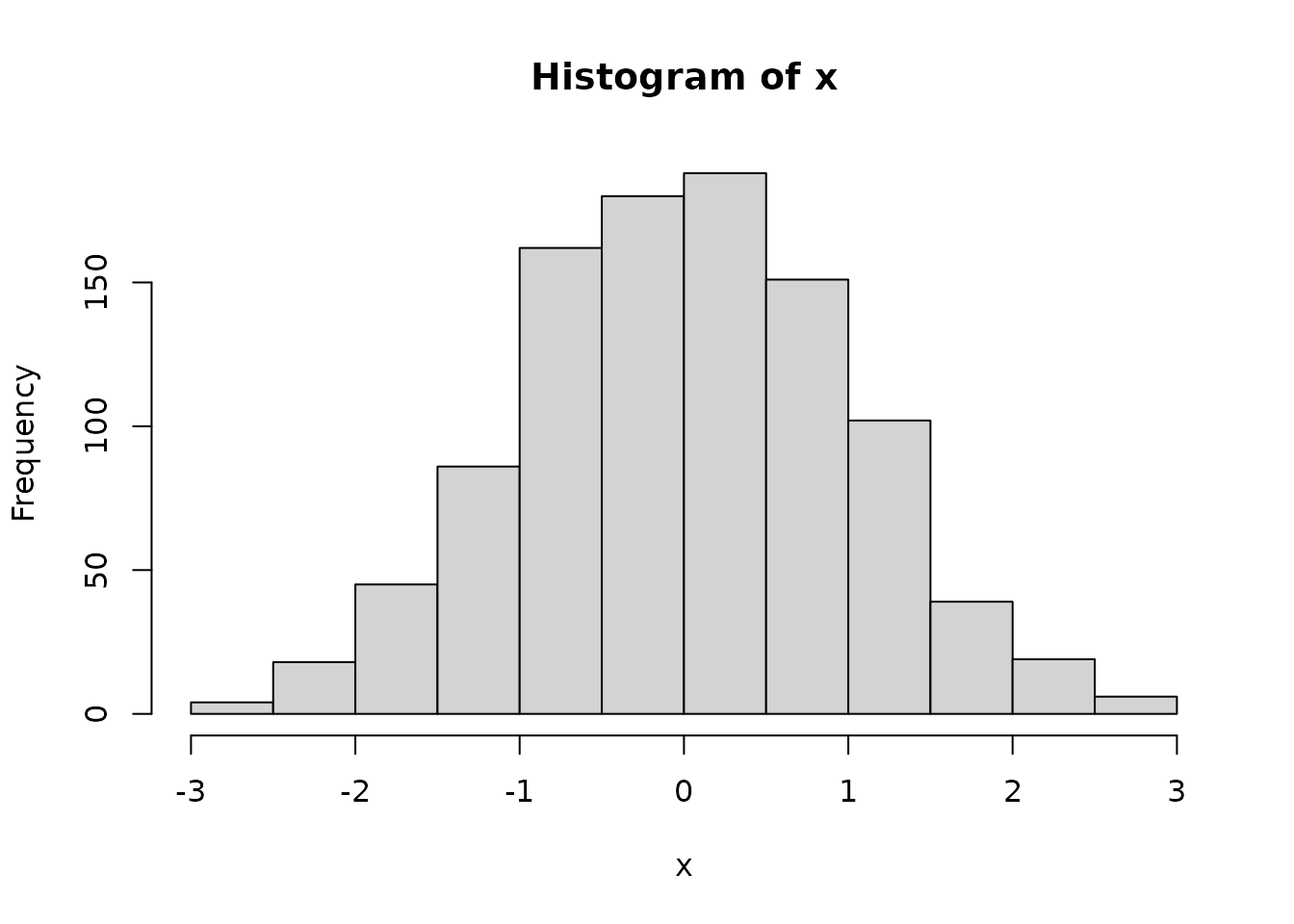 A histogram of 1000 random values from a normal distribution